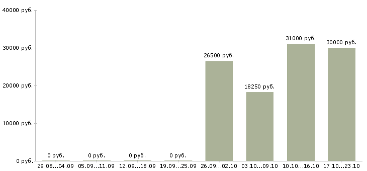 Вакансии сервис инженер Татарстан - Медиана зарплат сервис инженер Татарстан за 2 месяца