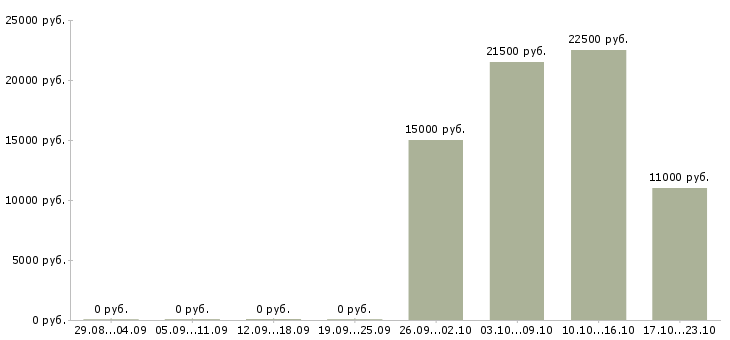 Вакансии слесарь по ремонту оборудования в Краснодаре - Медиана зарплат слесарь по ремонту оборудования в Краснодаре за 2 месяца