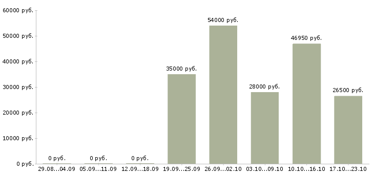 Вакансии сотрудник доставки в Балашихе - Медиана зарплат сотрудник доставки в Балашихе за 2 месяца