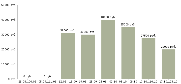 Вакансии сотрудник онлайн в Сургуте - Медиана зарплат сотрудник онлайн в Сургуте за 2 месяца