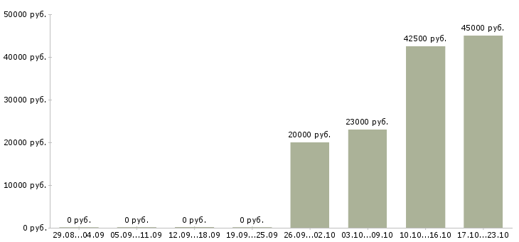 Вакансии специалист кадрового делопроизводства в Иркутске - Медиана зарплат специалист кадрового делопроизводства в Иркутске за 2 месяца