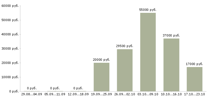 Вакансии специалист по оборудованию Чувашия - Медиана зарплат специалист по оборудованию Чувашия за 2 месяца