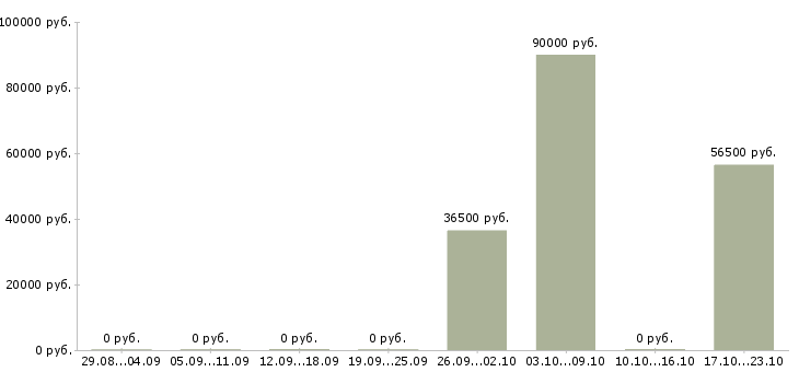 Вакансии специалист по оборудованию в Чите - Медиана зарплат специалист по оборудованию в Чите за 2 месяца