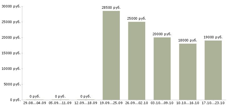Вакансии специалист по обслуживанию клиентов Бурятия - Медиана зарплат специалист по обслуживанию клиентов Бурятия за 2 месяца