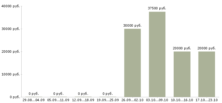 Вакансии специалист по работе клиентами в Клине - Медиана зарплат специалист по работе клиентами в Клине за 2 месяца