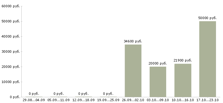Вакансии специалист по ценам в Владимире - Медиана зарплат специалист по ценам в Владимире за 2 месяца