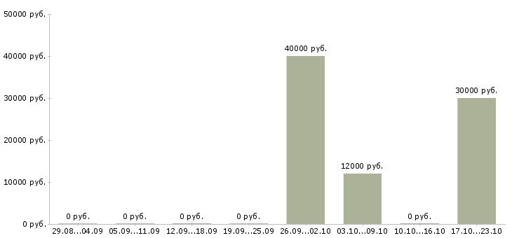 Вакансии старший специалист в Тюмени - Медиана зарплат старший специалист в Тюмени за 2 месяца