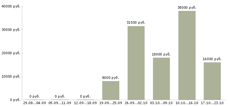 Вакансии технологический рабочий в Вологде - Медиана зарплат технологический рабочий в Вологде за 2 месяца