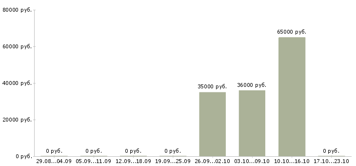 Вакансии требуется водитель категории в в Владимире - Медиана зарплат требуется водитель категории в в Владимире за 2 месяца