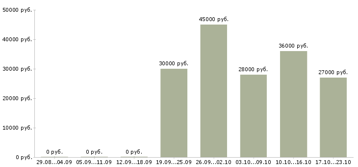 Вакансии требуется директор Йошкар-ола - Медиана зарплат требуется директор Йошкар-ола за 2 месяца