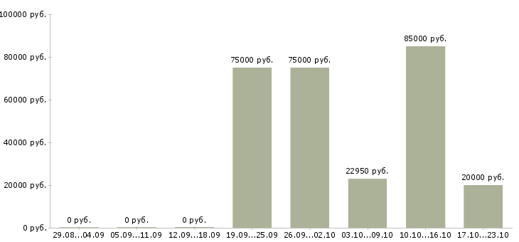 Вакансии у нас есть всегда в Саранске - Медиана зарплат у нас есть всегда в Саранске за 2 месяца