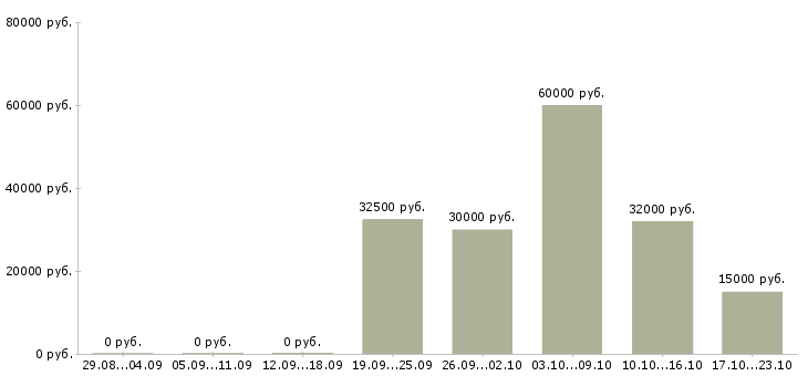 Вакансии удаленные сотрудники в Балаково - Медиана зарплат удаленные сотрудники в Балаково за 2 месяца