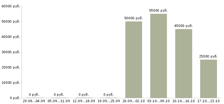Вакансии удаленный оператор в Костроме - Медиана зарплат удаленный оператор в Костроме за 2 месяца