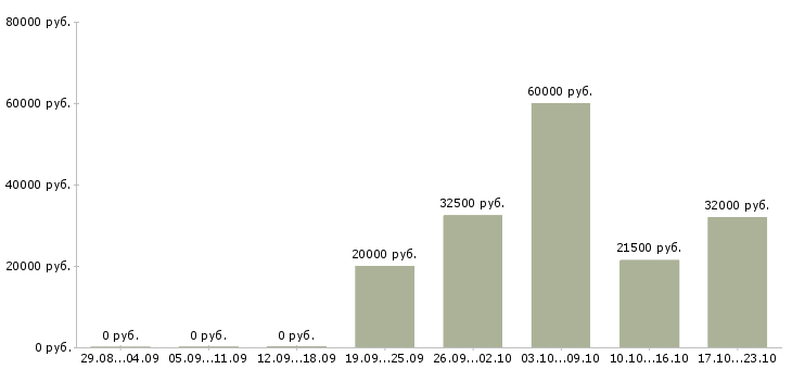 Вакансии удаленный сотрудник Ингушетия - Медиана зарплат удаленный сотрудник Ингушетия за 2 месяца