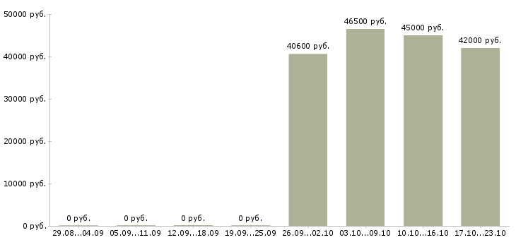 Вакансии упаковщик комплектовщик в Белгороде - Медиана зарплат упаковщик комплектовщик в Белгороде за 2 месяца