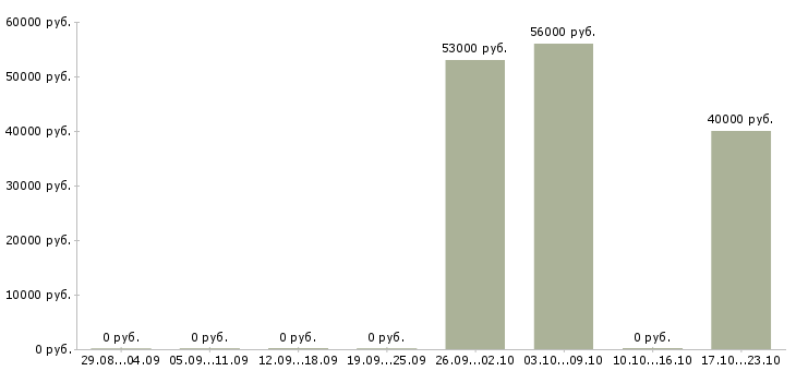 Вакансии упаковщики вахта в Коломне - Медиана зарплат упаковщики вахта в Коломне за 2 месяца