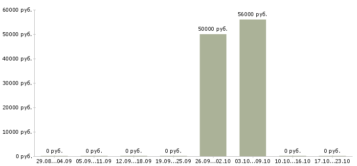 Вакансии упаковщики на вахту в Коломне - Медиана зарплат упаковщики на вахту в Коломне за 2 месяца