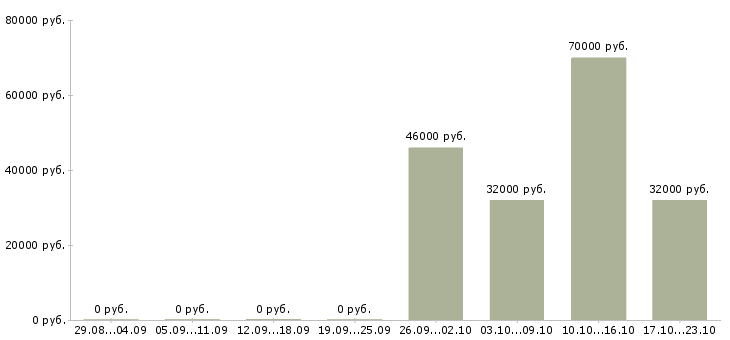 Вакансии упаковщики на вахту в Новосибирске - Медиана зарплат упаковщики на вахту в Новосибирске за 2 месяца