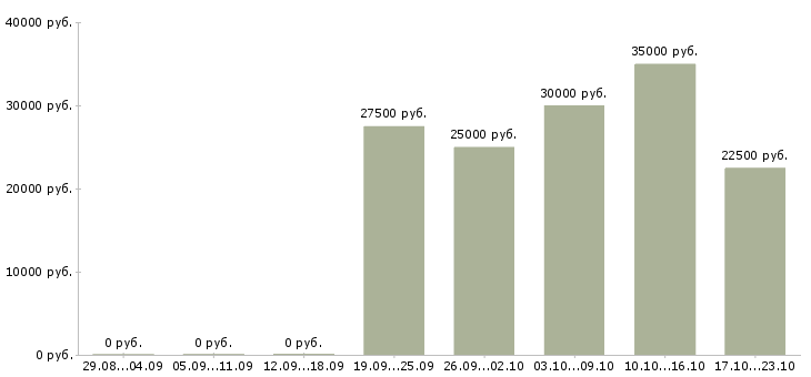 Вакансии управляющий салоном Башкортостан - Медиана зарплат управляющий салоном Башкортостан за 2 месяца
