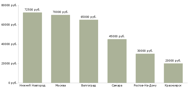 Поиск работы бригада монолитчиков-Медиана зарплаты для вакансии «бригада монолитчиков» в других городах