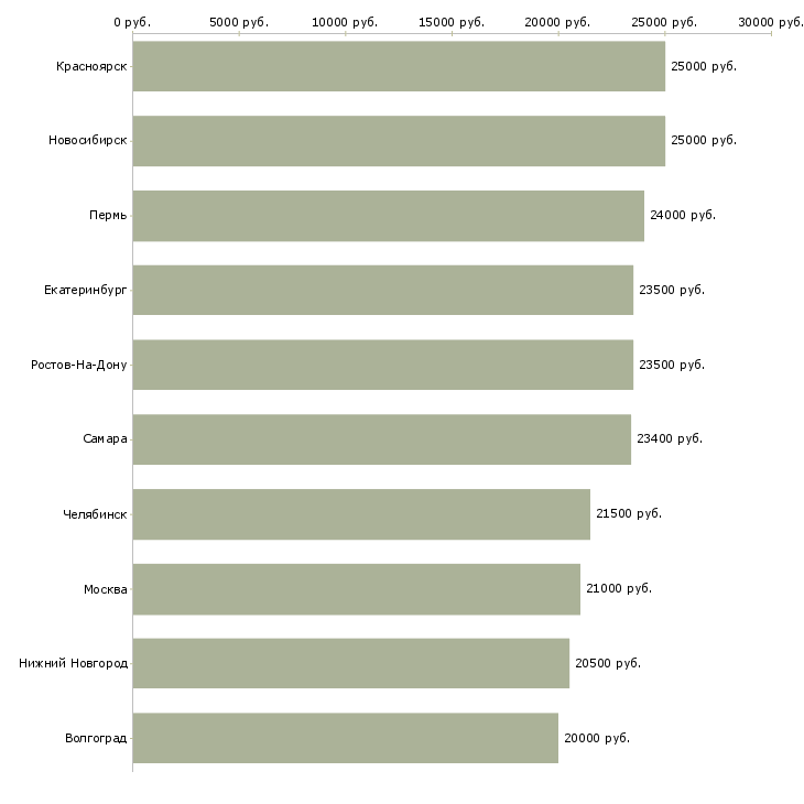 Поиск работы интернет администратор-Медиана зарплаты для вакансии «интернет администратор» в других городах