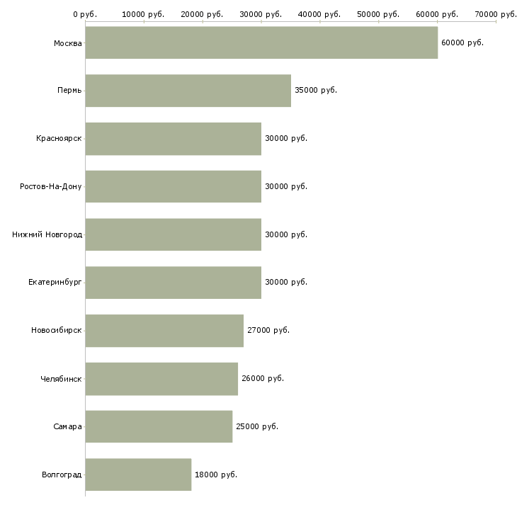Поиск работы эксперт по обучению-Медиана зарплаты для вакансии «эксперт по обучению» в других городах