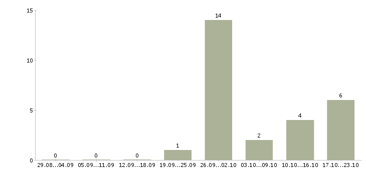 Работа руководитель проектов строительства Башкортостан - Число вакансий Башкортостан по специальности руководитель проектов строительства за 2 месяца