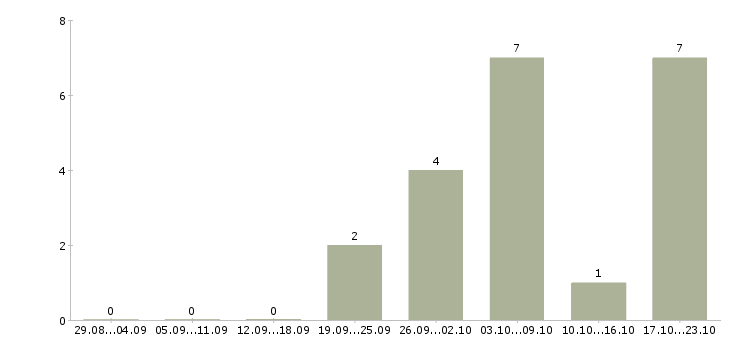 Работа специалист по обслуживанию клиентов Бурятия - Число вакансий Бурятия по специальности специалист по обслуживанию клиентов за 2 месяца