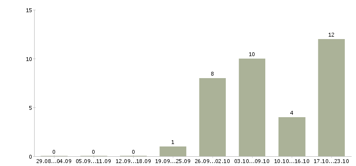 Работа удаленный сотрудник Ингушетия - Число вакансий Ингушетия по специальности удаленный сотрудник за 2 месяца