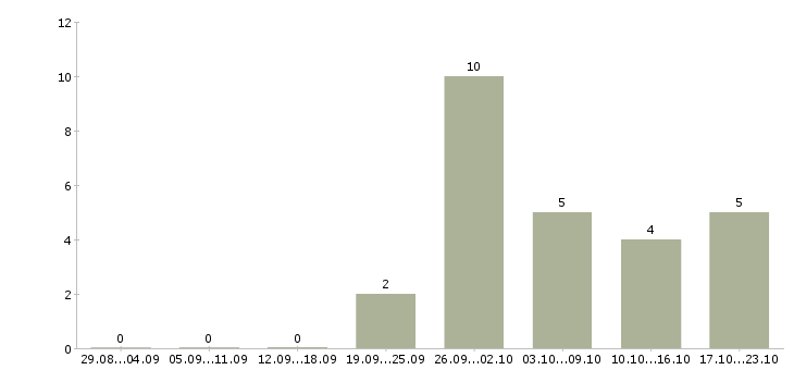 Работа консультант на телефон Карелия - Число вакансий Карелия по специальности консультант на телефон за 2 месяца