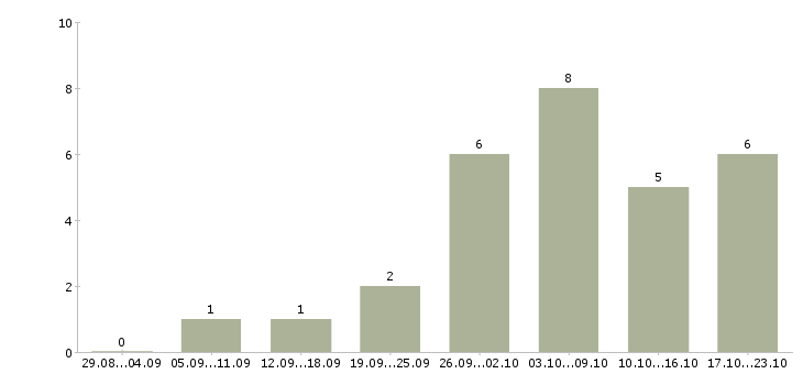 Работа продавец услуг Мордовия - Число вакансий Мордовия по специальности продавец услуг за 2 месяца