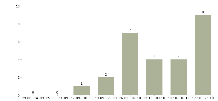 Работа менеджер по складу Набережные челны - Число вакансий Набережные челны по специальности менеджер по складу за 2 месяца