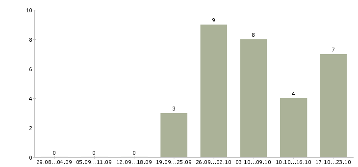 Работа наладчик чпу Набережные челны - Число вакансий Набережные челны по специальности наладчик чпу за 2 месяца