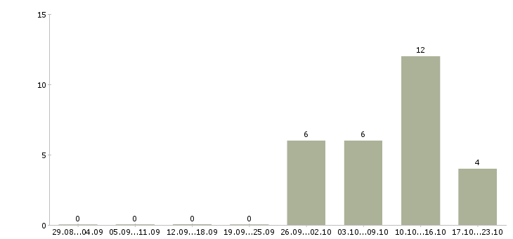 Работа руководитель проекта строительства Нижний новгород - Число вакансий Нижний новгород по специальности руководитель проекта строительства за 2 месяца