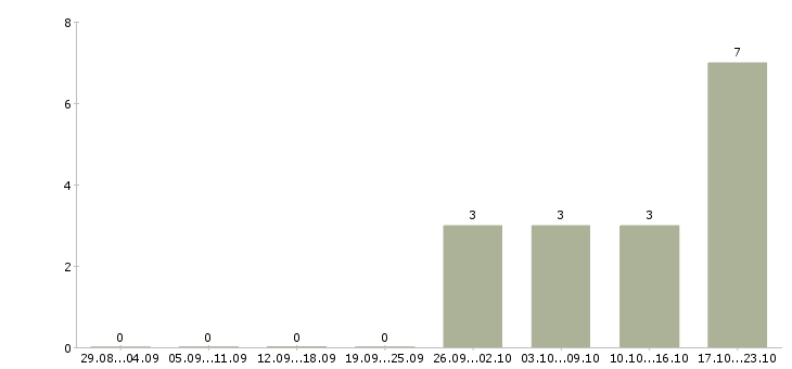 Работа инженер программист Ростов-на-дону - Число вакансий Ростов-на-дону по специальности инженер программист за 2 месяца