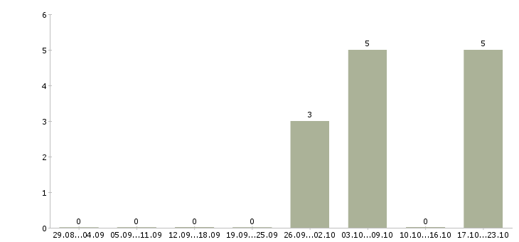 Работа монолитчики бригада Санкт-петербург - Число вакансий Санкт-петербург по специальности монолитчики бригада за 2 месяца
