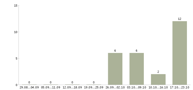 Работа распространение листовок по почтовым ящикам Санкт-петербург - Число вакансий Санкт-петербург по специальности распространение листовок по почтовым ящикам за 2 месяца