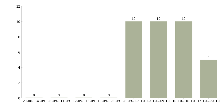 Работа менеджер по продажам без опыта Северная осетия - Число вакансий Северная осетия по специальности менеджер по продажам без опыта за 2 месяца