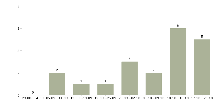 Работа инженер по надзору Удмуртия - Число вакансий Удмуртия по специальности инженер по надзору за 2 месяца