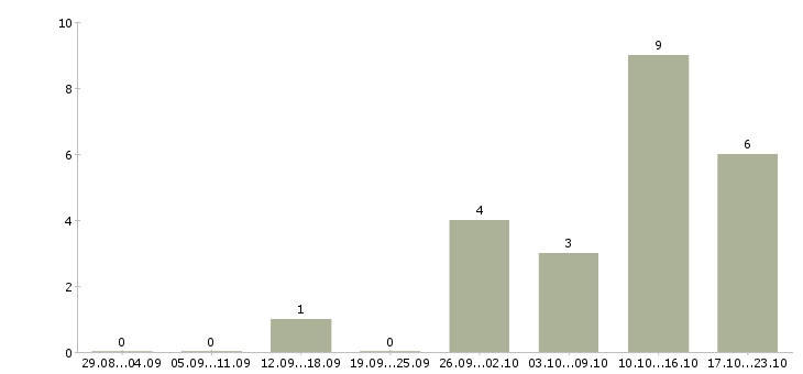 Работа продавец салона Улан-удэ - Число вакансий Улан-удэ по специальности продавец салона за 2 месяца
