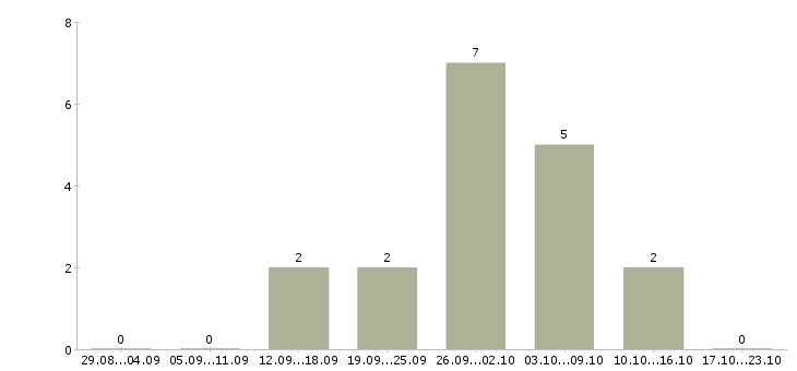 Работа подработка в интернете на дому Хакасия - Число вакансий Хакасия по специальности подработка в интернете на дому за 2 месяца