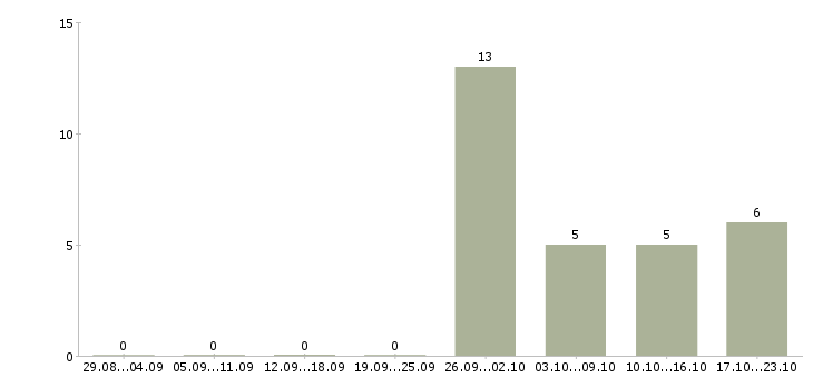 Работа старший специалист Хакасия - Число вакансий Хакасия по специальности старший специалист за 2 месяца