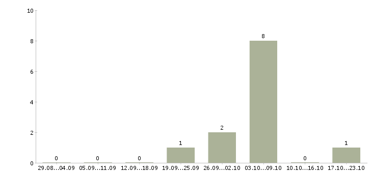Работа повар на вахту Чувашия - Число вакансий Чувашия по специальности повар на вахту за 2 месяца