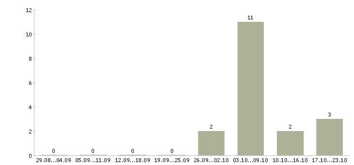 Работа рабочий по ремонту и обслуживанию Чувашия - Число вакансий Чувашия по специальности рабочий по ремонту и обслуживанию за 2 месяца