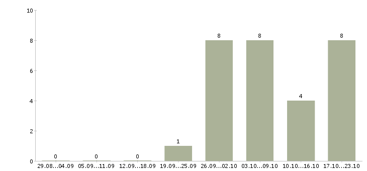 Работа специалист по оборудованию Чувашия - Число вакансий Чувашия по специальности специалист по оборудованию за 2 месяца