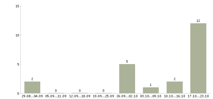 Работа администратор с обучением Якутия - Число вакансий Якутия по специальности администратор с обучением за 2 месяца