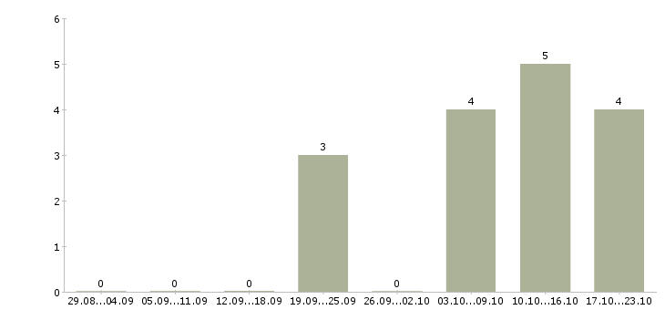 Работа менеджер по корпоративным клиентам в Абакане - Число вакансий в Абакане по специальности менеджер по корпоративным клиентам за 2 месяца