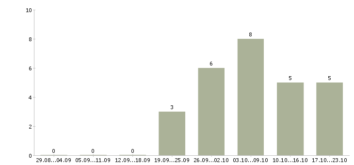 Работа удаленный сотрудник в Балаково - Число вакансий в Балаково по специальности удаленный сотрудник за 2 месяца