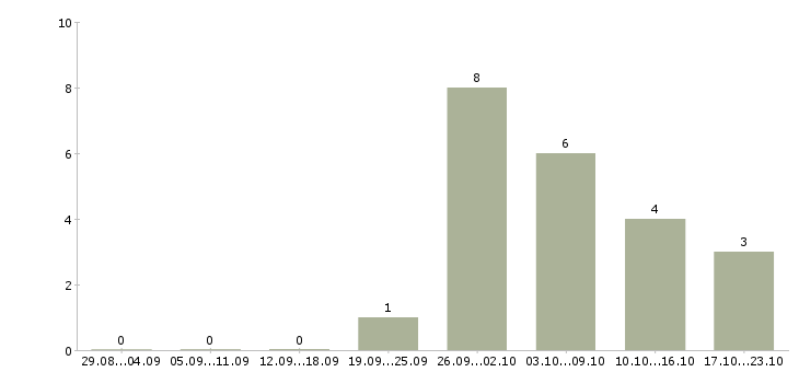 Работа сотрудник доставки в Балашихе - Число вакансий в Балашихе по специальности сотрудник доставки за 2 месяца