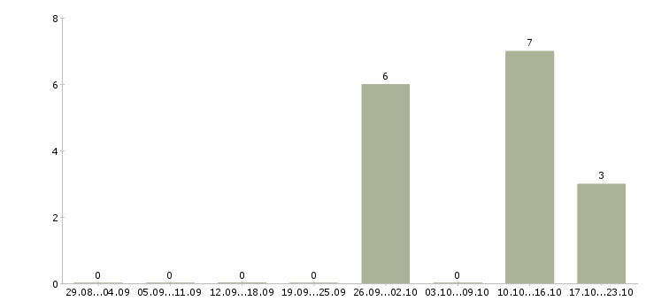 Работа повар вахта в Барнауле - Число вакансий в Барнауле по специальности повар вахта за 2 месяца